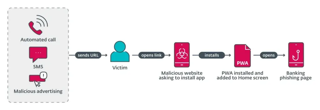 PWA Mobile Phishing Flow