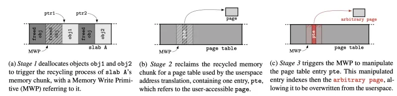 SLUBStick Exploitation in Stages