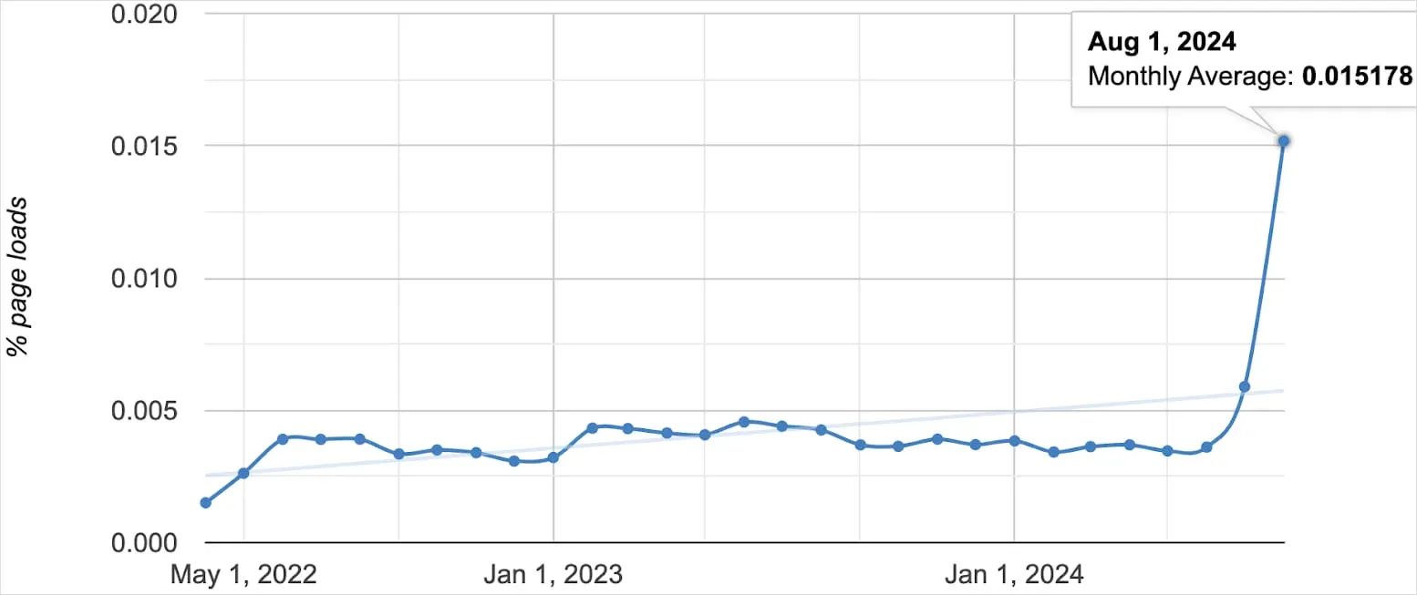 Number of public sites communicating with 0.0.0.0 - Source: Oligo Security
