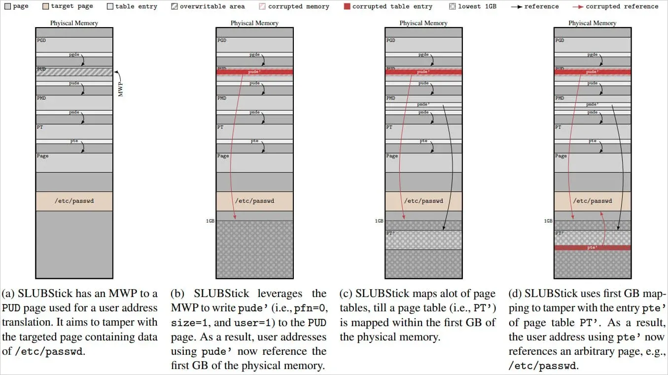 Tampering with &#x27;/etc/passwd&#x27; data